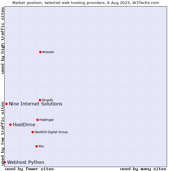 Market position of HostDime vs. Nine Internet Solutions vs. Webhost Python