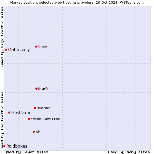 Market position of HostDime vs. Optimizely vs. Raidboxes