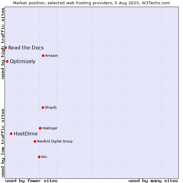 Market position of HostDime vs. Optimizely vs. Read the Docs