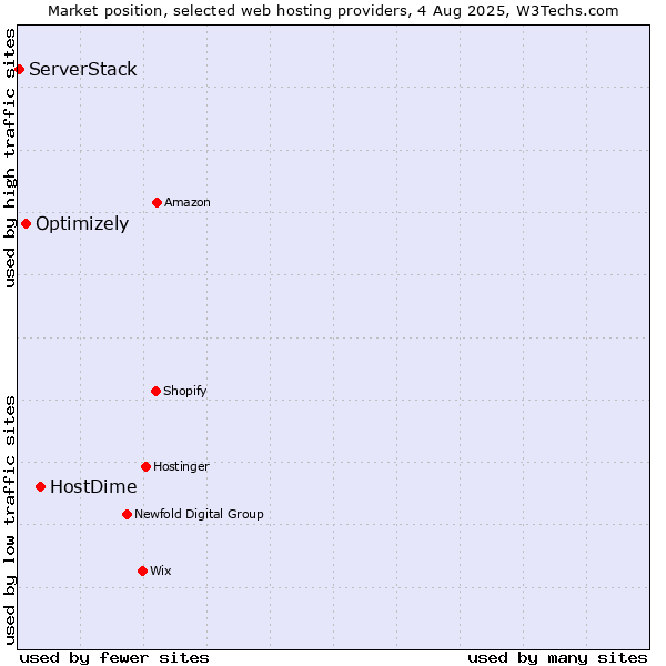 Market position of HostDime vs. Optimizely vs. ServerStack