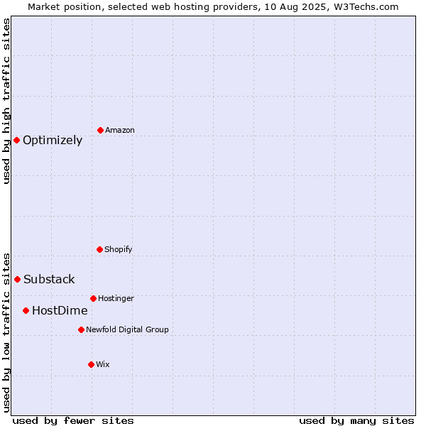 Market position of HostDime vs. Substack vs. Optimizely