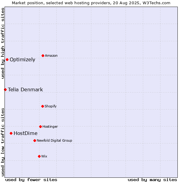 Market position of HostDime vs. Optimizely vs. Telia Denmark