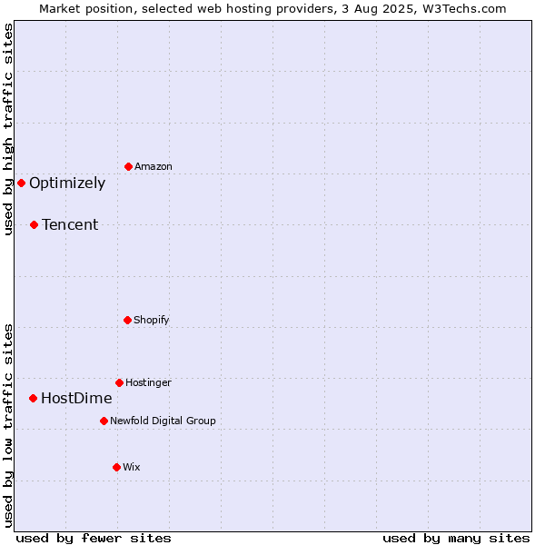Market position of Tencent vs. HostDime vs. Optimizely