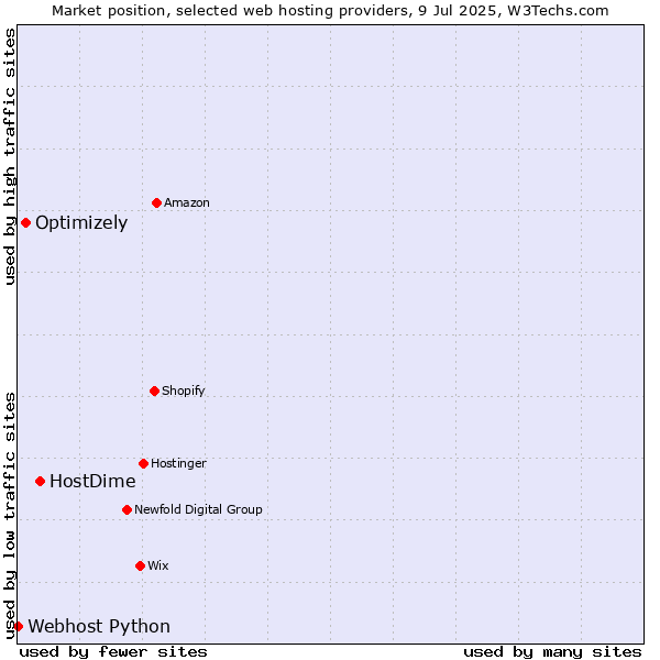Market position of HostDime vs. Optimizely vs. Webhost Python