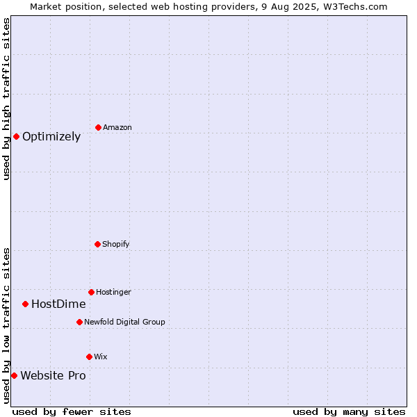 Market position of HostDime vs. Optimizely vs. Website Pro