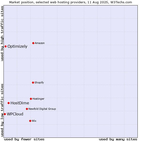 Market position of HostDime vs. Optimizely vs. WPCloud