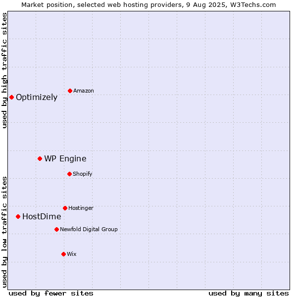 Market position of WP Engine vs. HostDime vs. Optimizely