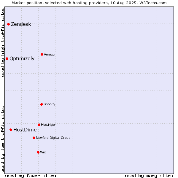 Market position of HostDime vs. Zendesk vs. Optimizely