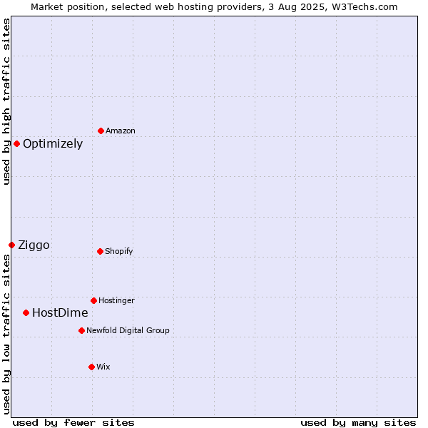 Market position of HostDime vs. Optimizely vs. Ziggo