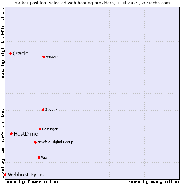 Market position of HostDime vs. Oracle vs. Webhost Python