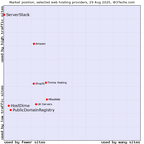 Market position of PublicDomainRegistry vs. HostDime vs. ServerStack