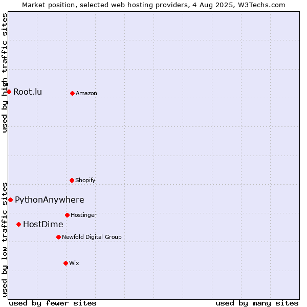 Market position of HostDime vs. PythonAnywhere vs. Root.lu