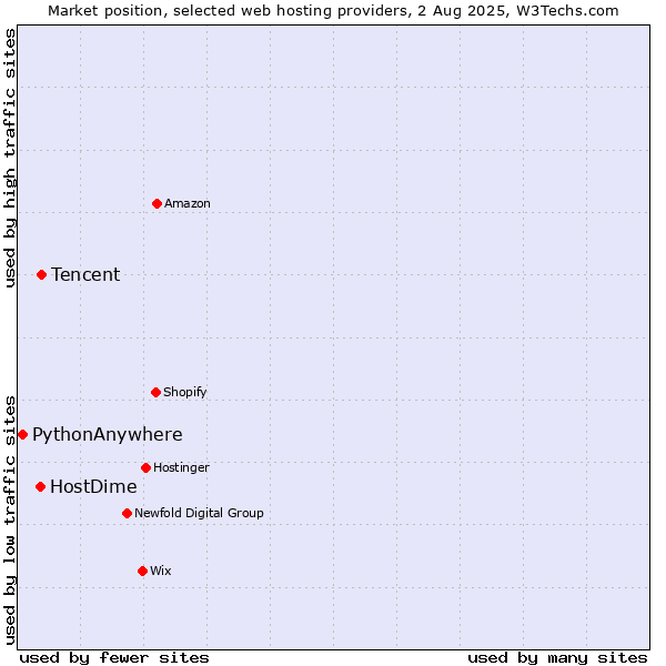 Market position of Tencent vs. HostDime vs. PythonAnywhere