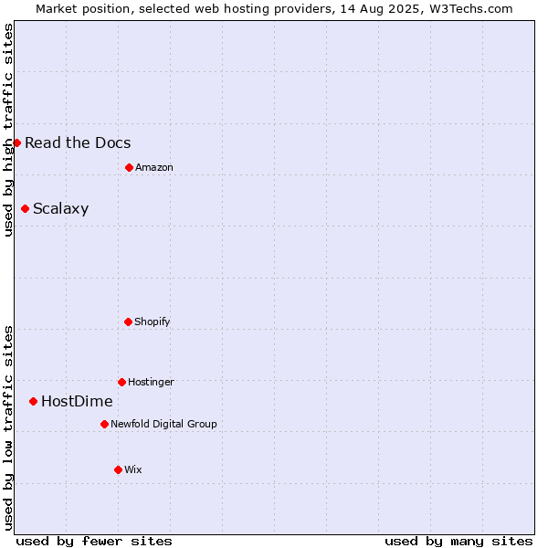 Market position of HostDime vs. Scalaxy vs. Read the Docs