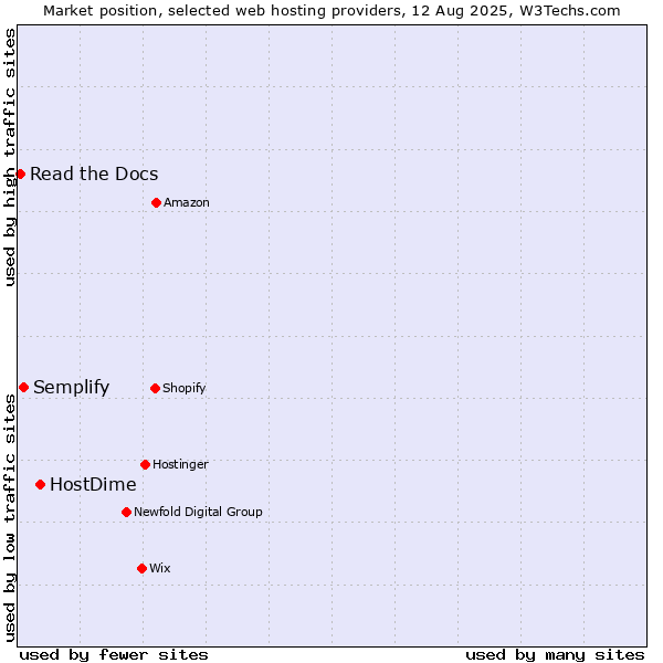 Market position of HostDime vs. Semplify vs. Read the Docs