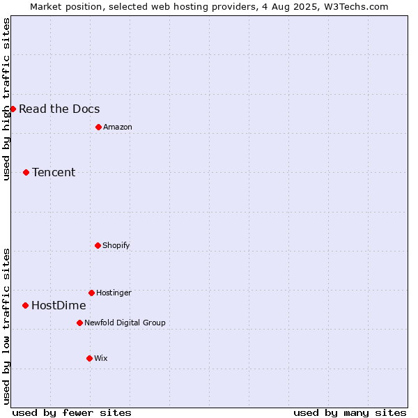 Market position of Tencent vs. HostDime vs. Read the Docs