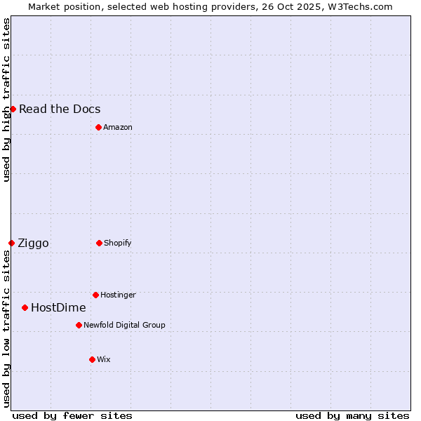 Market position of HostDime vs. Read the Docs vs. Ziggo