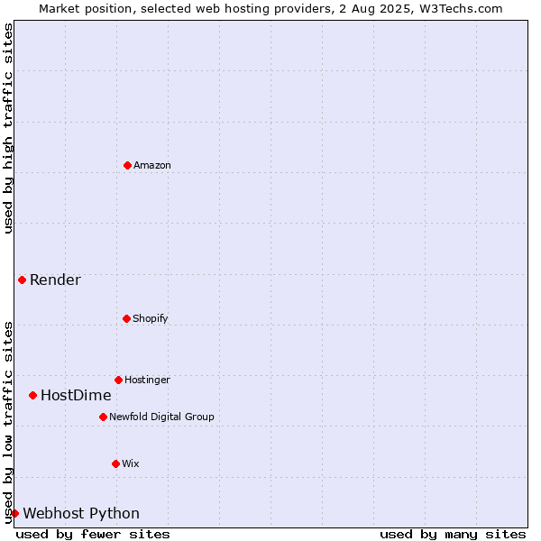 Market position of HostDime vs. Render vs. Webhost Python