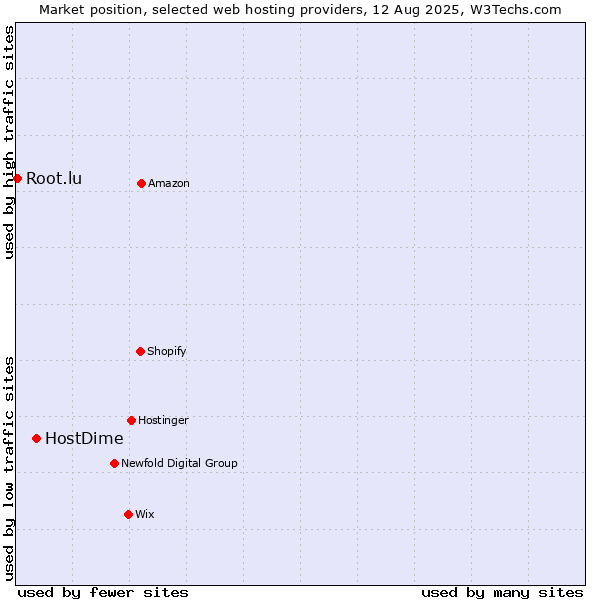 Market position of HostDime vs. Root.lu