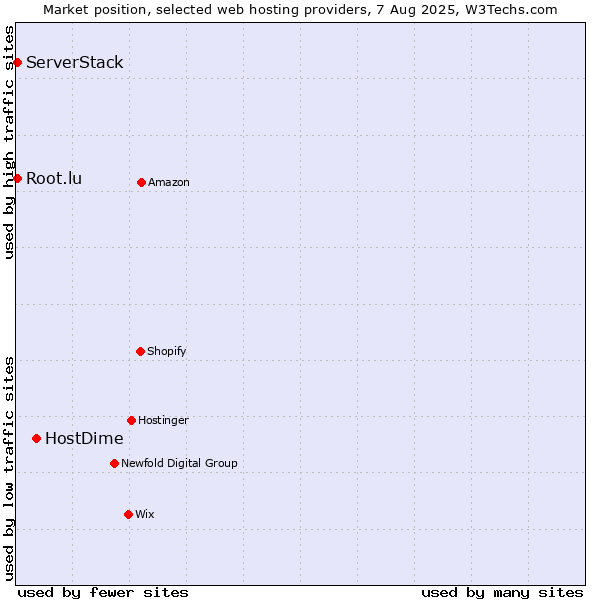 Market position of HostDime vs. Root.lu vs. ServerStack