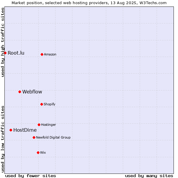 Market position of Webflow vs. HostDime vs. Root.lu