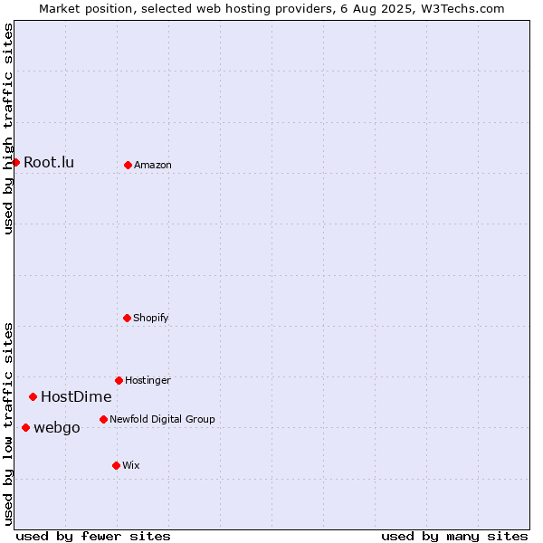 Market position of HostDime vs. webgo vs. Root.lu
