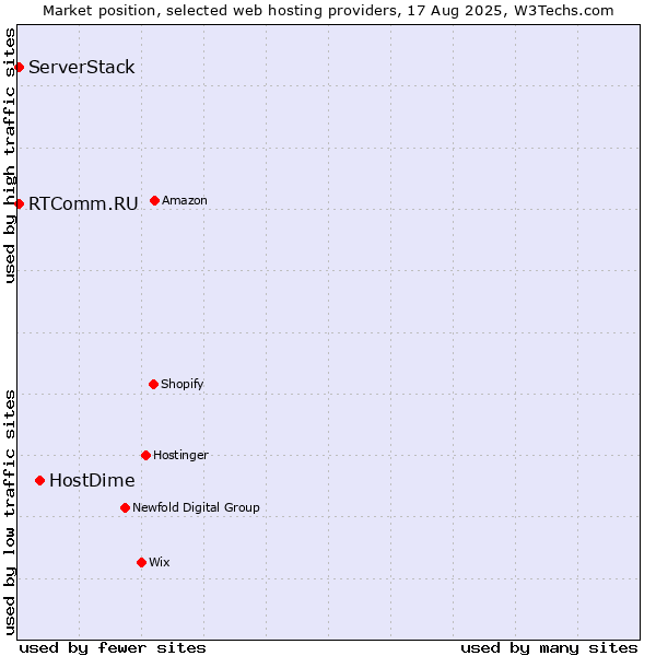 Market position of HostDime vs. RTComm.RU vs. ServerStack