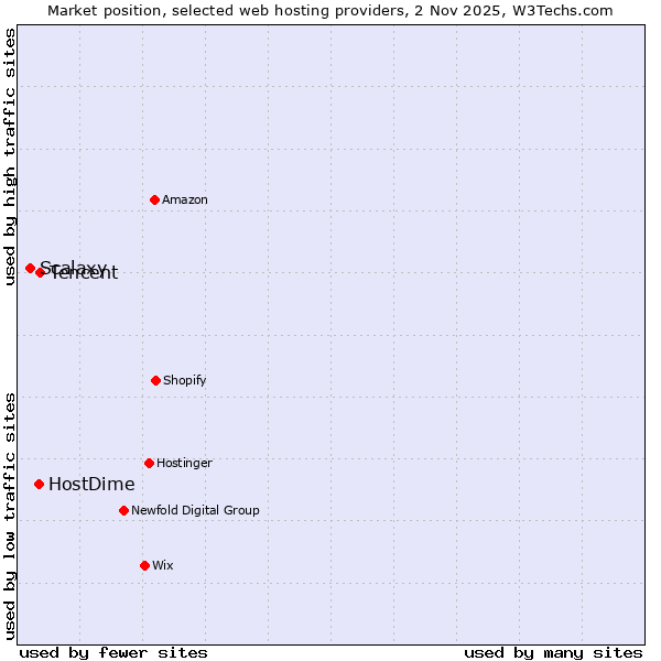 Market position of Tencent vs. HostDime vs. Scalaxy