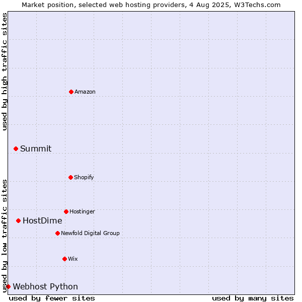 Market position of HostDime vs. Summit vs. Webhost Python