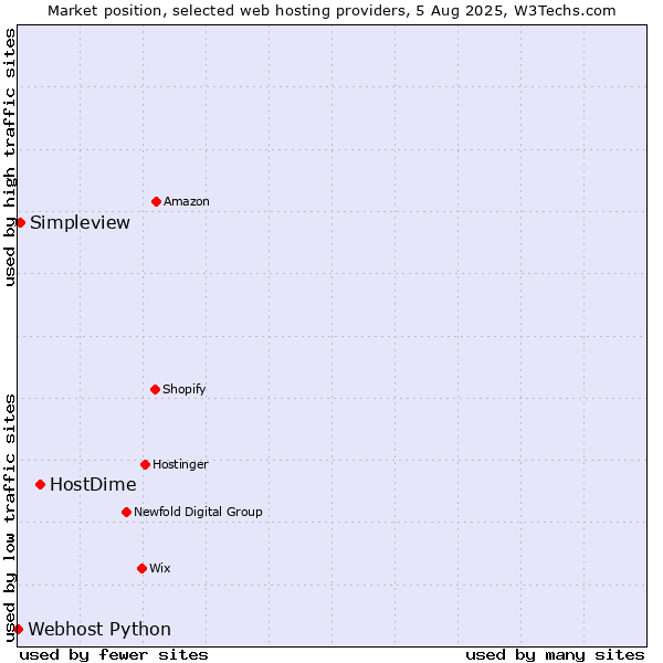 Market position of HostDime vs. Simpleview vs. Webhost Python