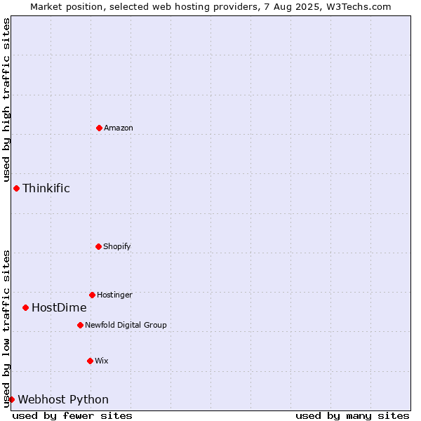 Market position of HostDime vs. Thinkific vs. Webhost Python