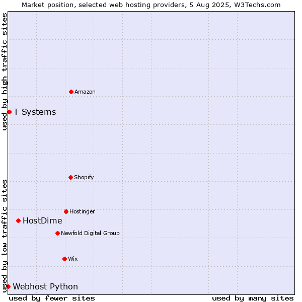 Market position of HostDime vs. T-Systems vs. Webhost Python