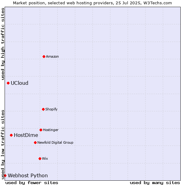 Market position of HostDime vs. UCloud vs. Webhost Python