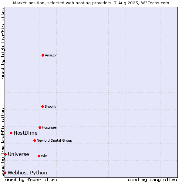 Market position of HostDime vs. Universe vs. Webhost Python