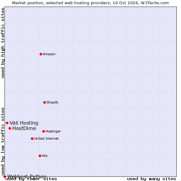 Market position of HostDime vs. Váš Hosting vs. Webhost Python