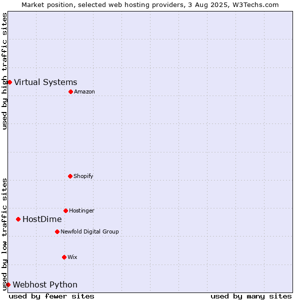 Market position of HostDime vs. Virtual Systems vs. Webhost Python