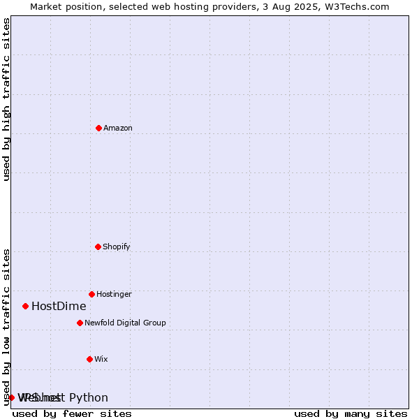 Market position of HostDime vs. Webhost Python vs. VPS.net