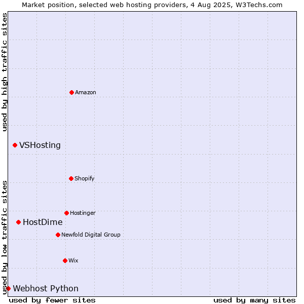 Market position of HostDime vs. VSHosting vs. Webhost Python