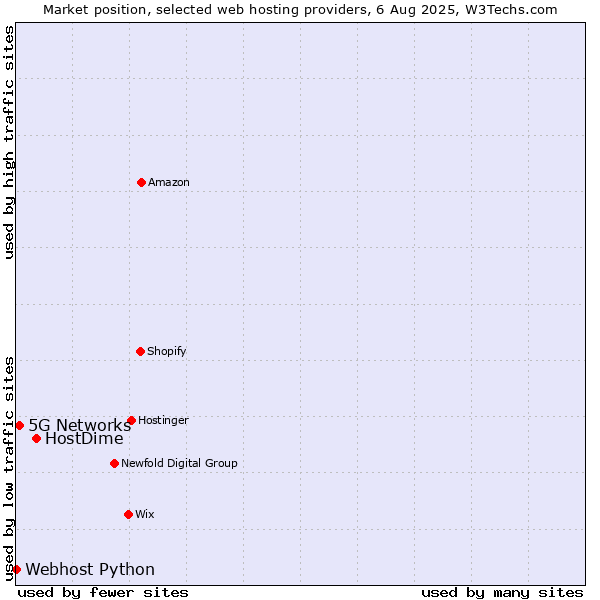 Market position of HostDime vs. 5G Networks vs. Webhost Python