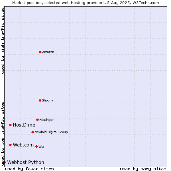 Market position of Web.com vs. HostDime vs. Webhost Python