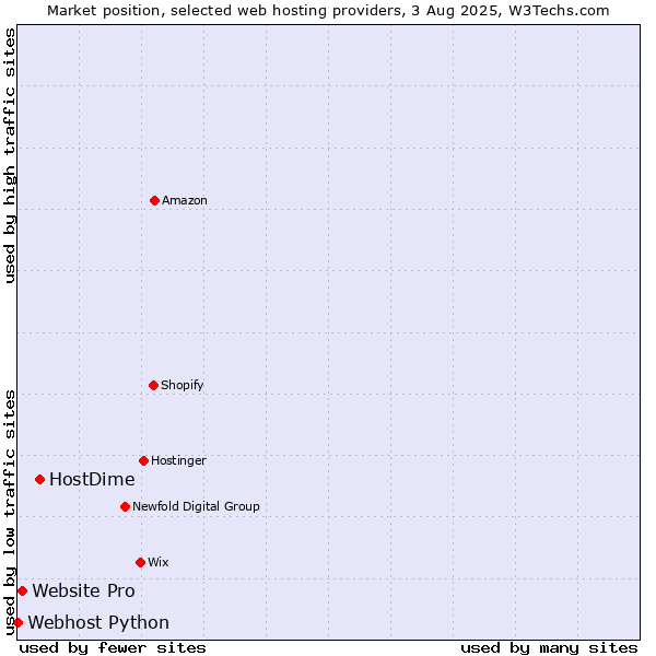 Market position of HostDime vs. Website Pro vs. Webhost Python