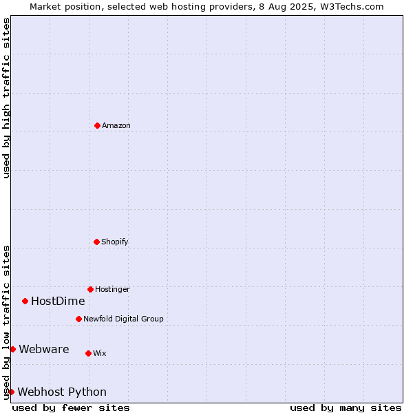 Market position of HostDime vs. Webware vs. Webhost Python