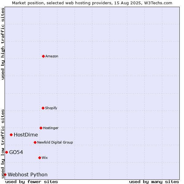 Market position of HostDime vs. GO54 vs. Webhost Python