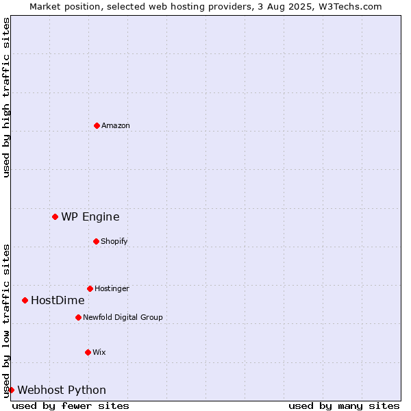 Market position of WP Engine vs. HostDime vs. Webhost Python