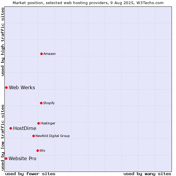 Market position of HostDime vs. Web Werks vs. Website Pro