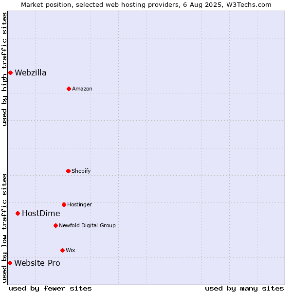 Market position of HostDime vs. Webzilla vs. Website Pro