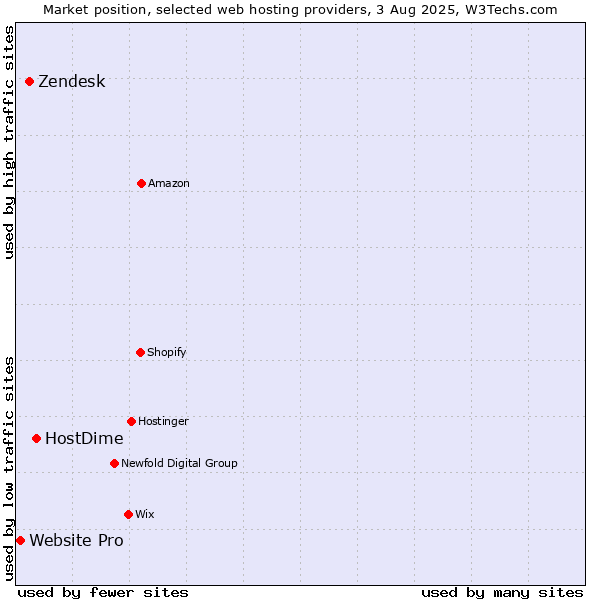 Market position of HostDime vs. Zendesk vs. Website Pro