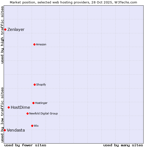 Market position of HostDime vs. Zenlayer vs. Vendasta