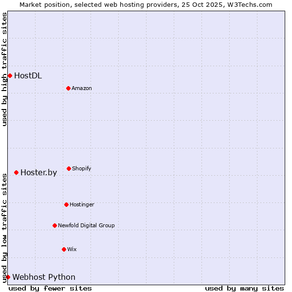 Market position of Hoster.by vs. HostDL vs. Webhost Python