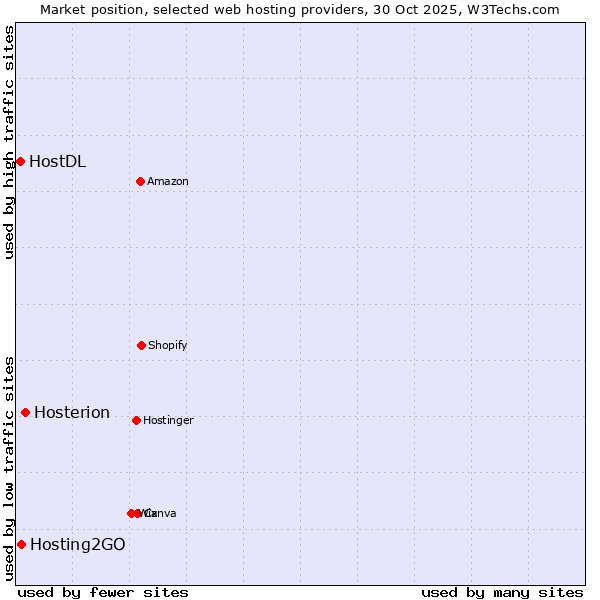 Market position of Hosterion vs. Hosting2GO vs. HostDL